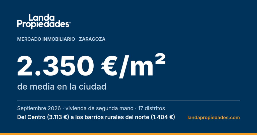 Precio del m² en Zaragoza por barrios (septiembre 2026) 1 Precio del m² en Zaragoza en septiembre de 2026: 2.350 €/m² de media.